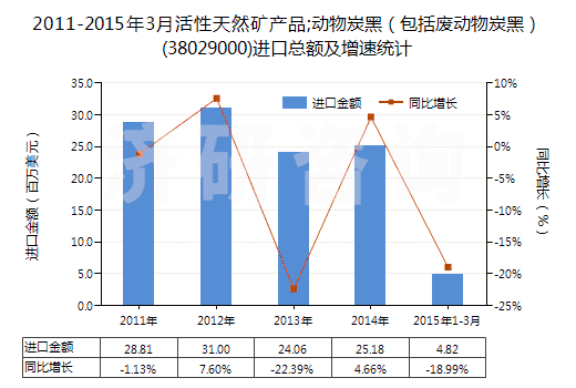 2011-2015年3月活性天然礦產品;動物炭黑（包括廢動物炭黑）(38029000)進口總額及增速統(tǒng)計